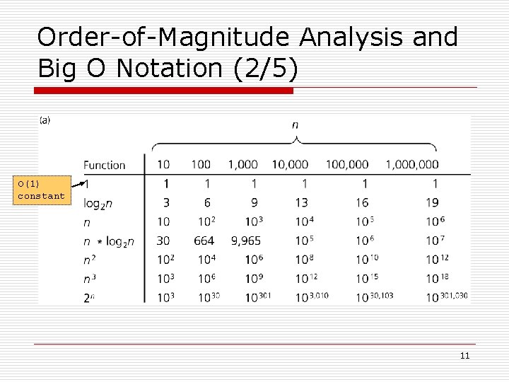 Order-of-Magnitude Analysis and Big O Notation (2/5) O(1) constant 11 