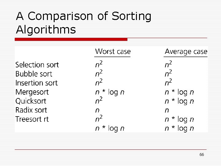 A Comparison of Sorting Algorithms 66 