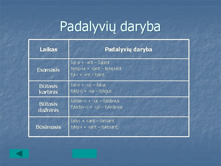 Padalyvių daryba Laikas Esamasis Būtasis kartinis Būtasis dažninis Būsimasis Padalyvių daryba šąl-a + -ant