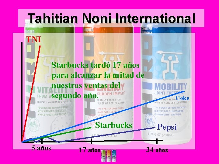 Tahitian Noni International TNI Starbucks tardó 17 años para alcanzar la mitad de nuestras