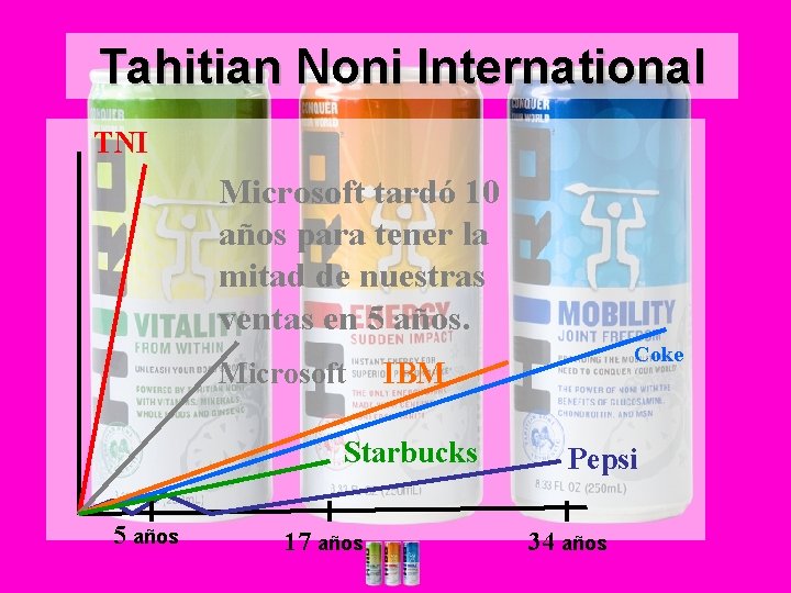 Tahitian Noni International TNI Microsoft tardó 10 años para tener la mitad de nuestras