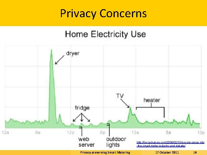 Privacy Concerns http: //forcechange. com/2009/02/10/google-jumps-into -the-smart-meter-industry-and-debate/ Privacy-preserving Smart Metering 17 October 2011 14 