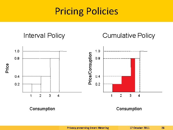 Pricing Policies Cumulative Policy Price/Consuption Interval Policy Consumption Privacy-preserving Smart Metering 17 October 2011