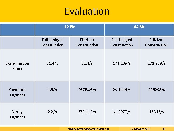 Evaluation 32 Bit 64 Bit Full-fledged Construction Efficient Construction Consumption Phase 31. 4/s 171.