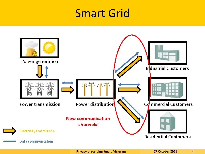 Smart Grid Power generation Industrial Customers Power transmission Power distribution Commercial Customers New communication