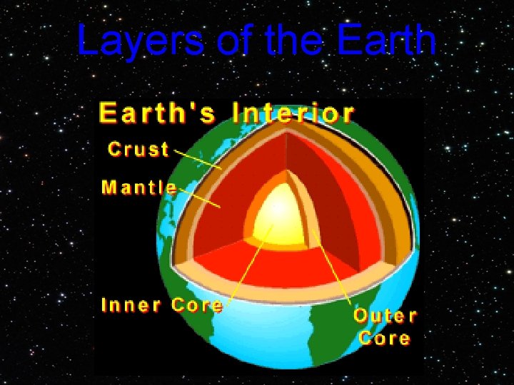 Layers of the Earth 