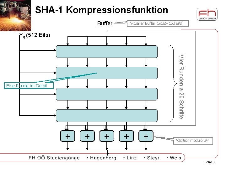 SHA-1 Kompressionsfunktion Buffer Aktueller Buffer (5 x 32=160 Bits) Yq (512 Bits) Vier Runden