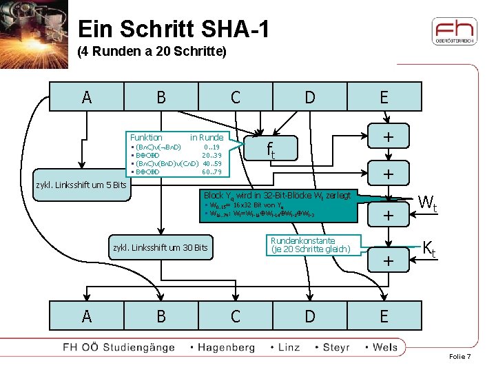 Ein Schritt SHA-1 (4 Runden a 20 Schritte) A B Funktion C in Runde