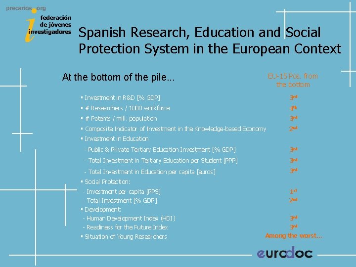 Spanish Research, Education and Social Protection System in the European Context EU-15 Pos. from