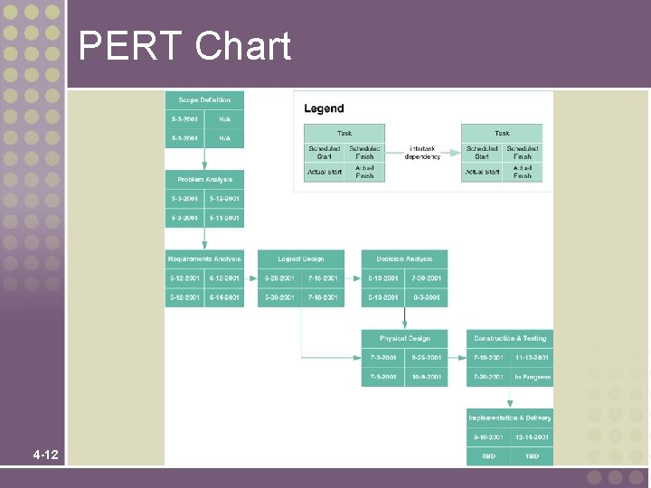 PERT Chart 4 -12 