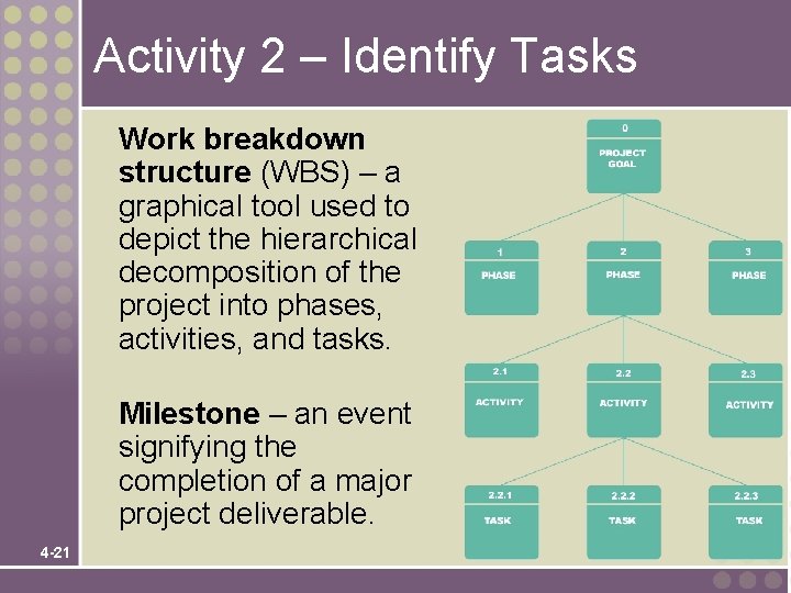 Activity 2 – Identify Tasks Work breakdown structure (WBS) – a graphical tool used