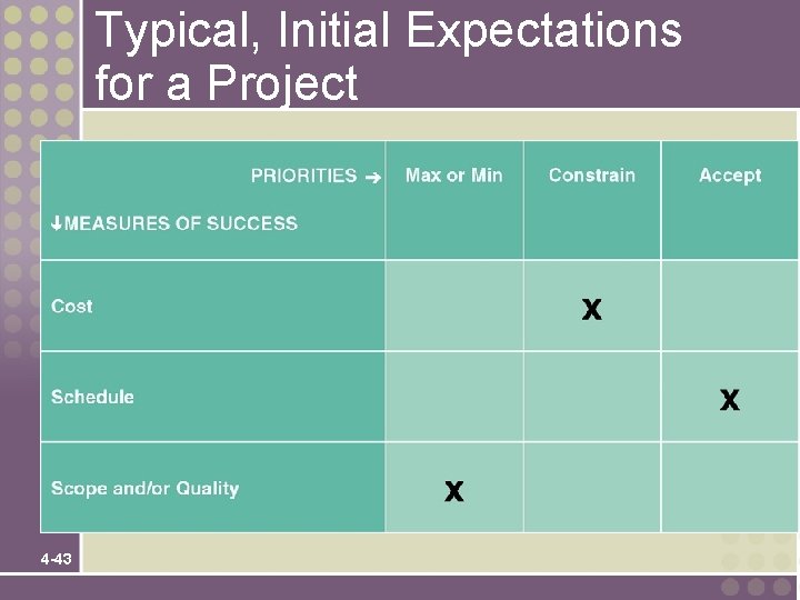 Typical, Initial Expectations for a Project 4 -43 