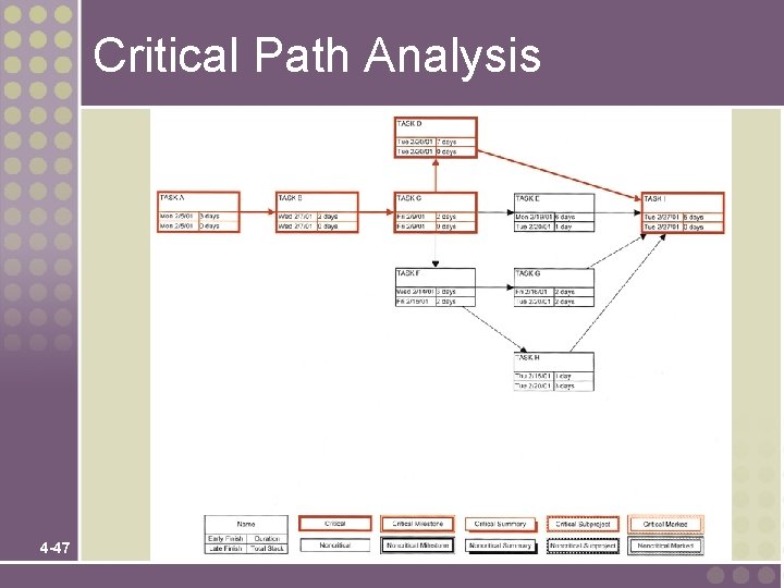 Critical Path Analysis 4 -47 