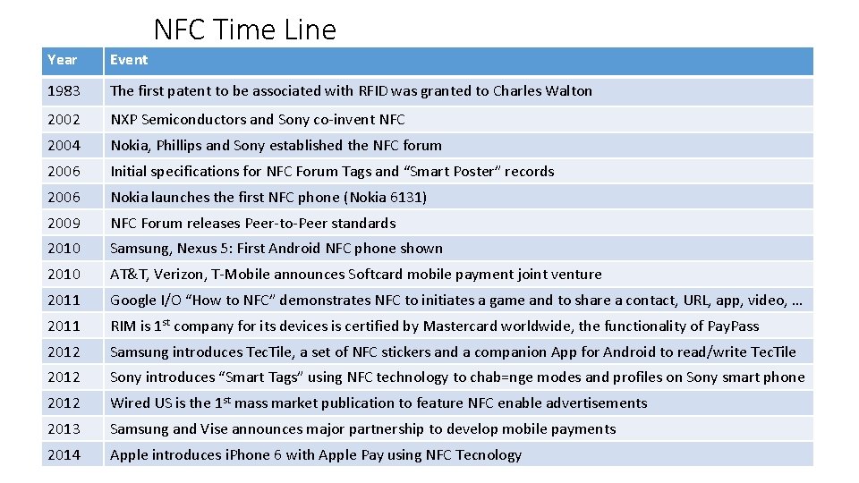 NFC Time Line Year Event 1983 The first patent to be associated with RFID