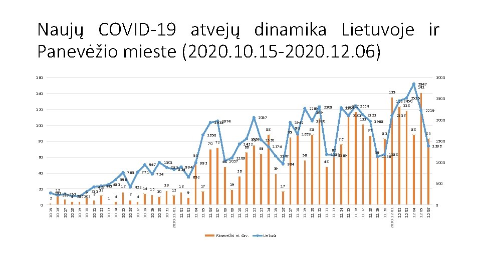 Naujų COVID-19 atvejų dinamika Lietuvoje ir Panevėžio mieste (2020. 15 -2020. 12. 06) 160