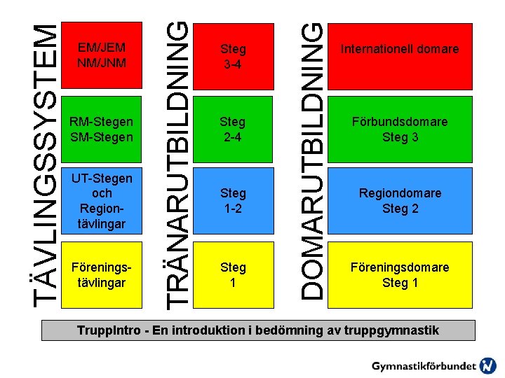 UT-Stegen och Regiontävlingar Föreningstävlingar Steg 3 -4 Steg 2 -4 Steg 1 -2 Steg