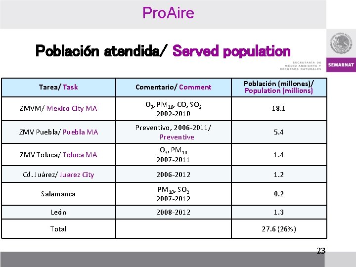 Pro. Aire Población atendida/ Served population Tarea/ Task Comentario/ Comment Población (millones)/ Population (millions)