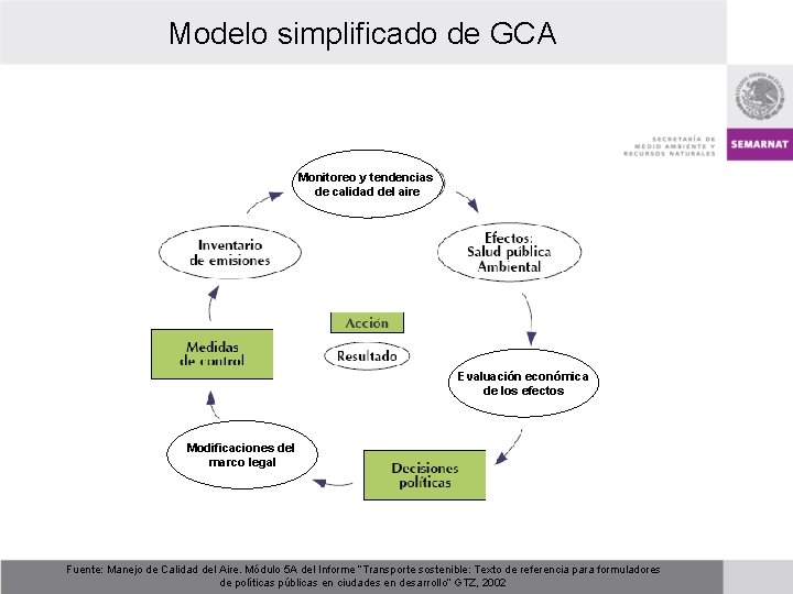 Modelo simplificado de GCA Monitoreo y tendencias de calidad del aire Evaluación económica de