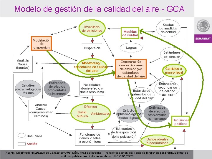Modelo de gestión de la calidad del aire - GCA Monitoreo y tendencias de