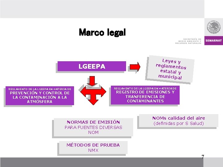 Marco legal Leyes y reglamen tos estatal y municipal LGEEPA REGLAMENTO DE LA LGEEPA