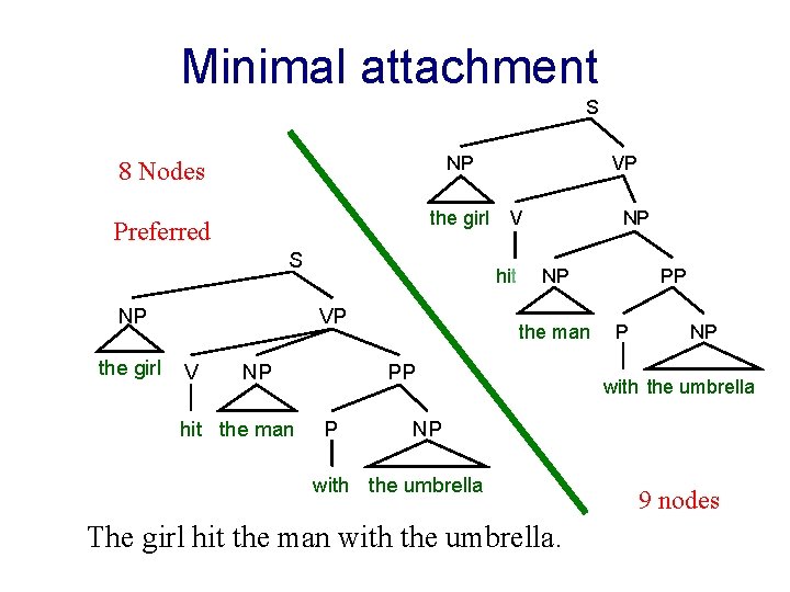 Minimal attachment S 8 Nodes NP Preferred the girl S NP the girl NP