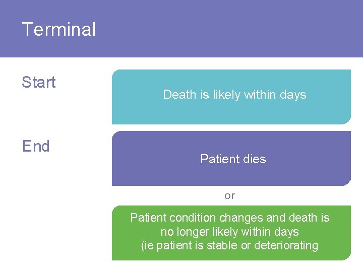 Terminal Start End Death is likely within days Patient dies or Patient condition changes
