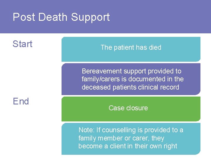 Post Death Support Start The patient has died Bereavement support provided to family/carers is