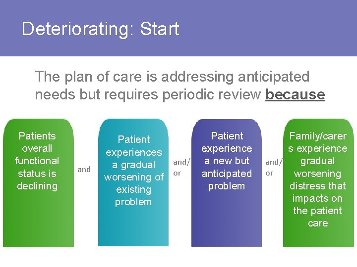 Deteriorating: Start The plan of care is addressing anticipated needs but requires periodic review