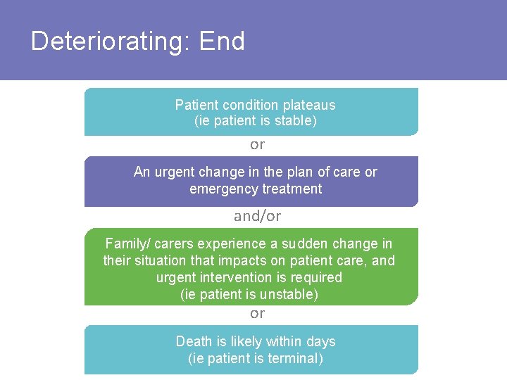 Deteriorating: End Patient condition plateaus (ie patient is stable) or An urgent change in