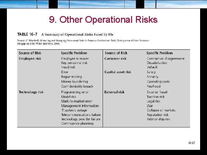 9. Other Operational Risks 16 -27 