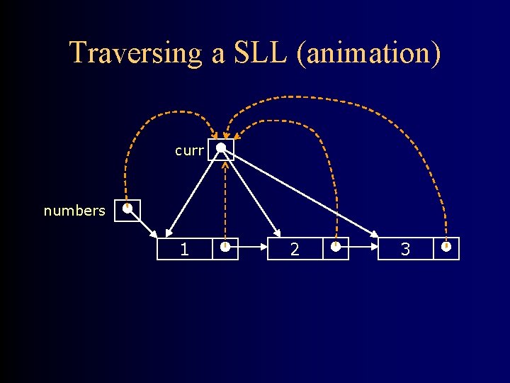 Traversing a SLL (animation) curr numbers 1 2 3 