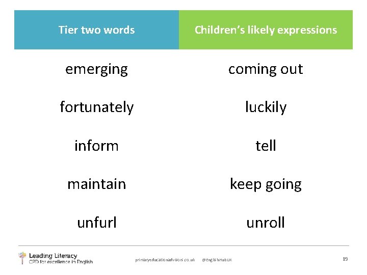 Tier two words Children’s likely expressions emerging coming out fortunately luckily inform tell maintain