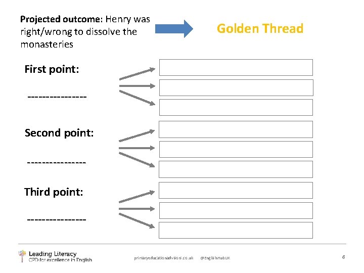 Projected outcome: Henry was right/wrong to dissolve the monasteries Golden Thread First point: --------Second
