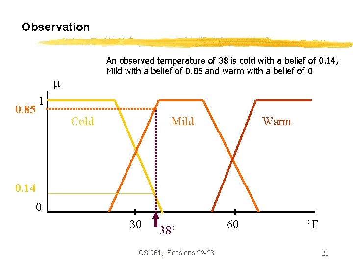 Observation An observed temperature of 38 is cold with a belief of 0. 14,