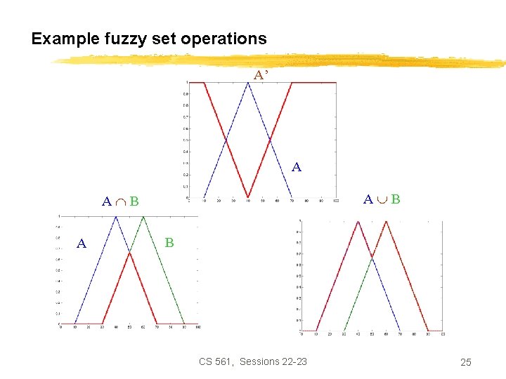 Example fuzzy set operations A’ A A B A B CS 561, Sessions 22