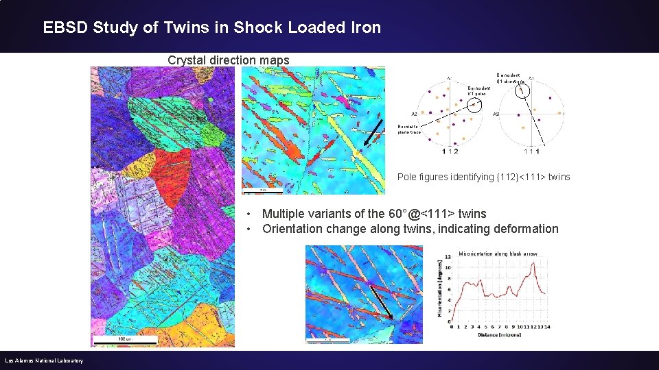 EBSD Study of Twins in Shock Loaded Iron Crystal direction maps Coincident Ƞ 1