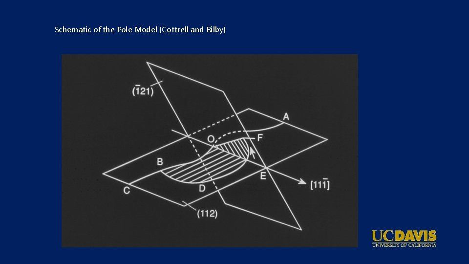 Schematic of the Pole Model (Cottrell and Bilby) 