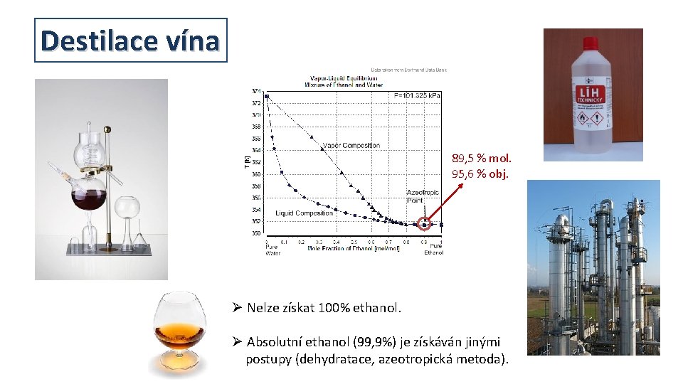 Destilace vína 89, 5 % mol. 95, 6 % obj. Ø Nelze získat 100%