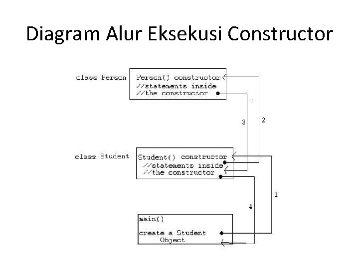 Diagram Alur Eksekusi Constructor 