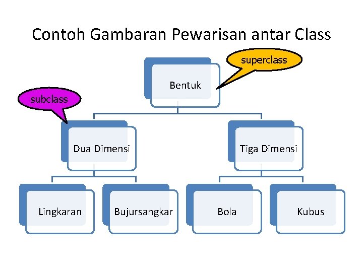 Contoh Gambaran Pewarisan antar Class superclass Bentuk subclass Dua Dimensi Lingkaran Bujursangkar Tiga Dimensi