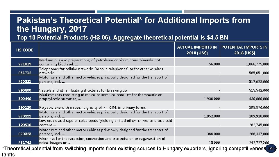 Pakistan’s Theoretical Potential* for Additional Imports from the Hungary, 2017 Top 10 Potential Products