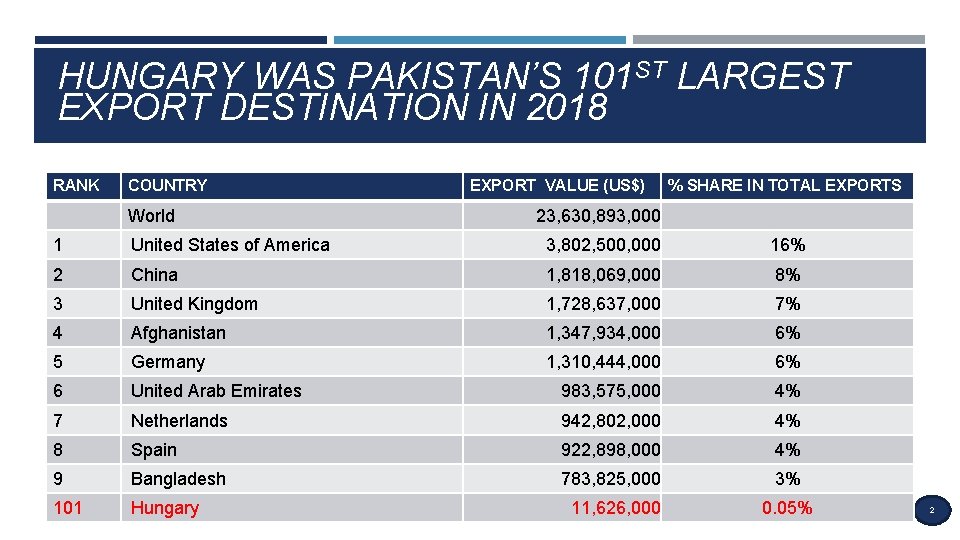 HUNGARY WAS PAKISTAN’S 101 ST LARGEST EXPORT DESTINATION IN 2018 RANK COUNTRY World EXPORT