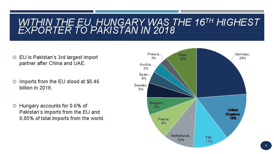 WITHIN THE EU, HUNGARY WAS THE 16 TH HIGHEST EXPORTER TO PAKISTAN IN 2018