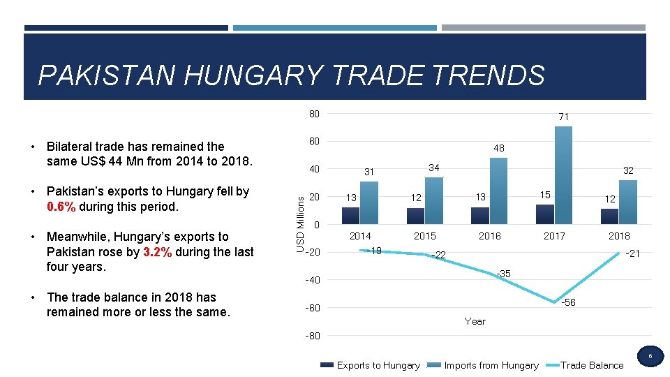 PAKISTAN HUNGARY TRADE TRENDS 80 60 • Bilateral trade has remained the same US$