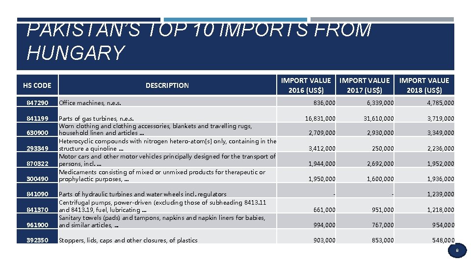 PAKISTAN’S TOP 10 IMPORTS FROM HUNGARY HS CODE DESCRIPTION 847290 Office machines, n. e.