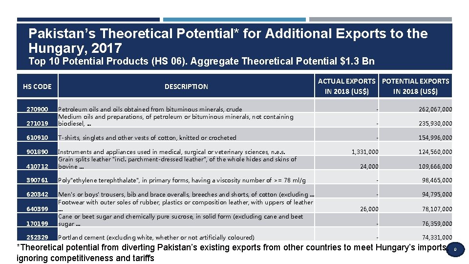 Pakistan’s Theoretical Potential* for Additional Exports to the Hungary, 2017 Top 10 Potential Products