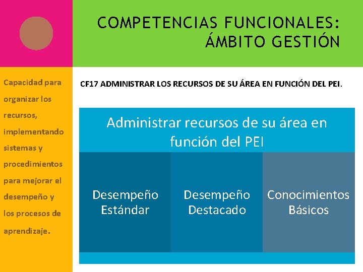 COMPETENCIAS FUNCIONALES: ÁMBITO GESTIÓN Capacidad para CF 17 ADMINISTRAR LOS RECURSOS DE SU ÁREA