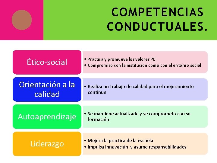 COMPETENCIAS CONDUCTUALES. Ético-social • Practica y promueve los valores PEI • Compromiso con la