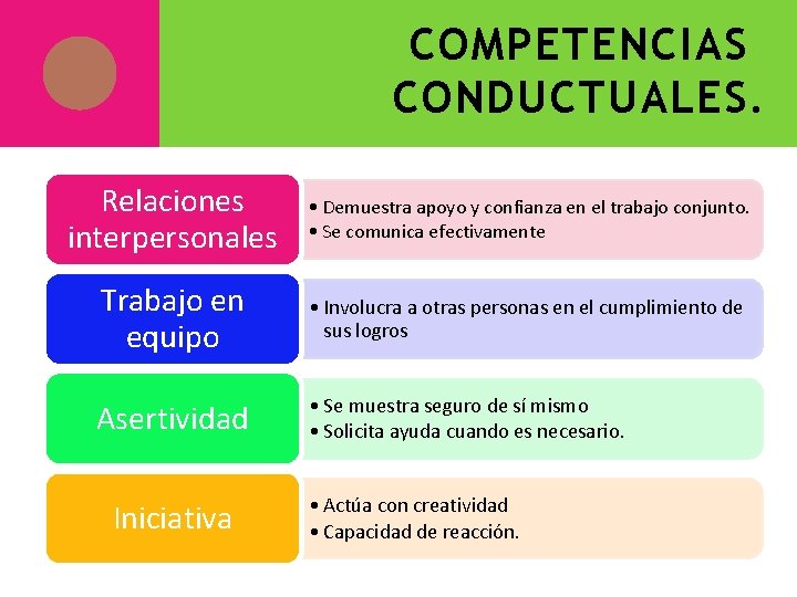 COMPETENCIAS CONDUCTUALES. Relaciones interpersonales • Demuestra apoyo y confianza en el trabajo conjunto. •