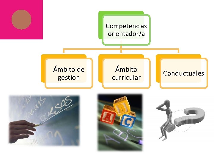 Competencias orientador/a Ámbito de gestión Ámbito curricular Conductuales 